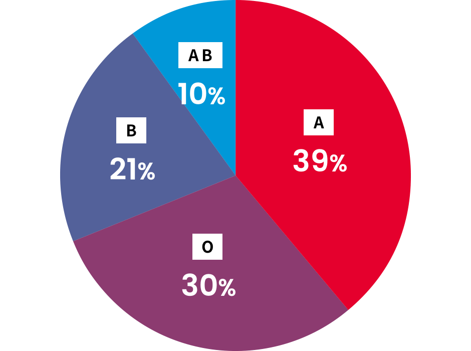 A…39%，O…30%，B…21%，AB…10%