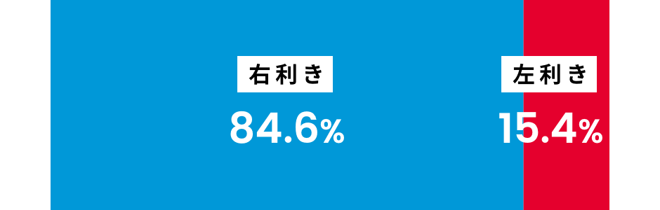 右利き…84.6%，左利き…15.4%